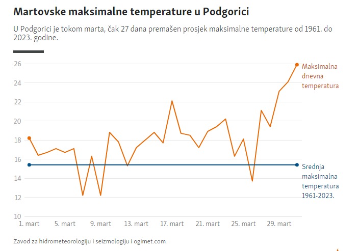 Foto: Zavod za hidrometeorologiju i seizmologiju i ogimet.com